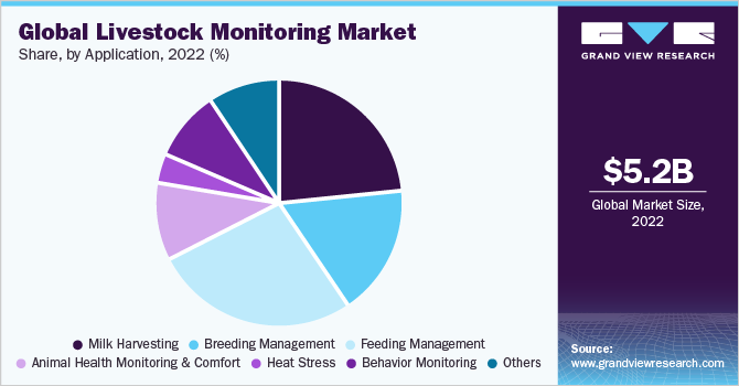 Global livestock monitoring market share, by application, 2022 (%) 