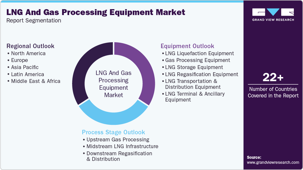 Global LNG And Gas Processing Equipment Market Report Segmentation