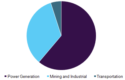 Global LNG market volume, by application, 2016 (%)