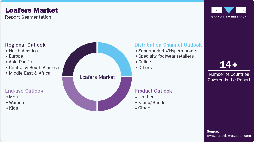 Global Loafers Market Report Segmentation Global Loafers Market Report Segmentation