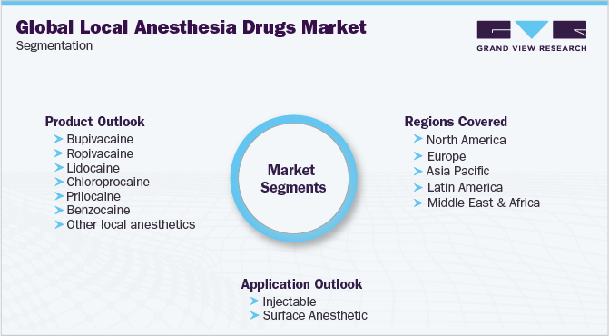Global Local Anesthesia Drugs Market Segmentation