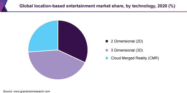 Global location-based entertainment market share, by technology, 2020 (%)