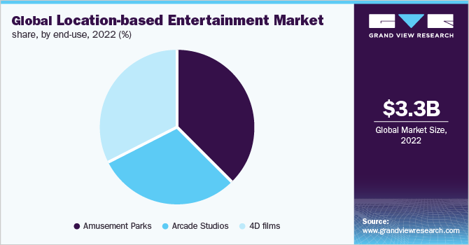Global location-based entertainment market share, by End-use, 2022 (%)