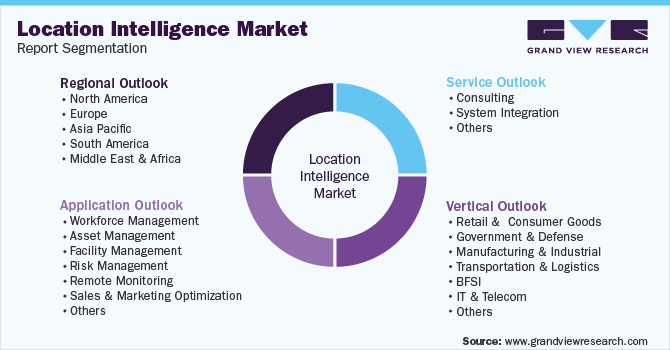 Global Location Intelligence Market Segmentation