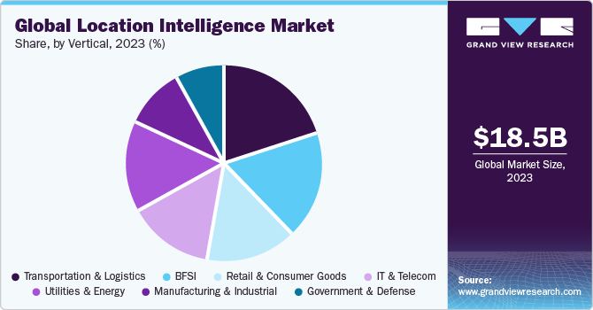 Global Location Intelligence Market share and size, 2023