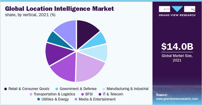 Global location intelligence market share, by vertical, 2019 (%)