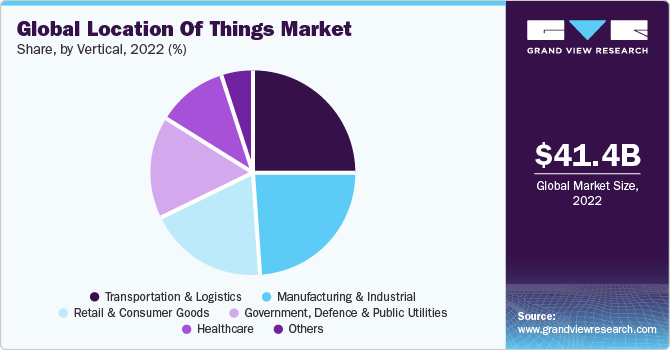 Global location of things Market share and size, 2022