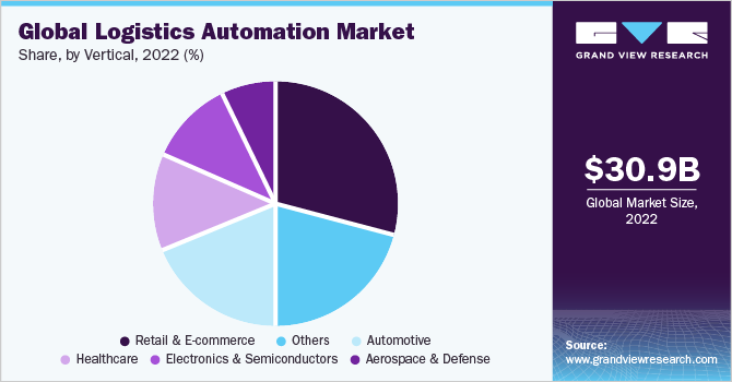 Global Logistics Automation Market share and size, 2022