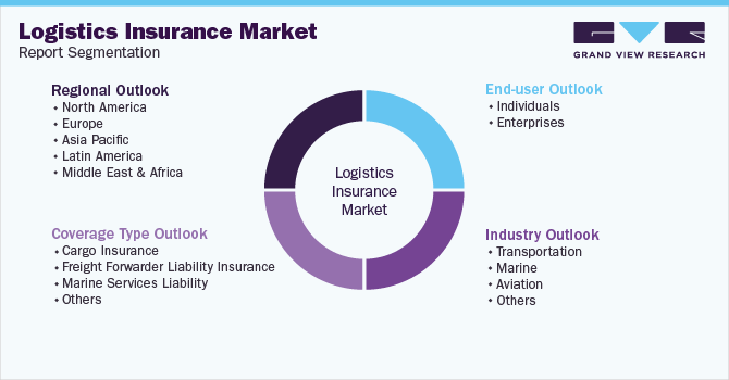 Global Logistics Insurance Market Report Segmentation