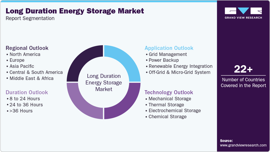 Global Long Duration Energy Storage Market Report Segmentation