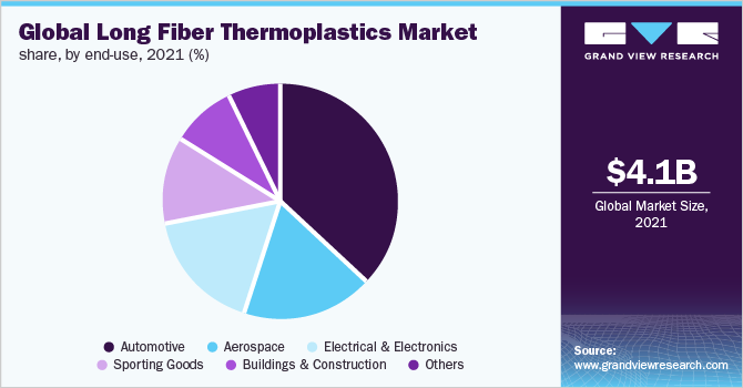  Global long fiber thermoplastics market share, by end-use, 2021 (%)