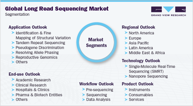 Global Long Read Sequencing Market Segmentation