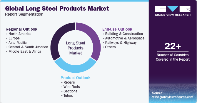 Global Long Steel Products Market Report Segmentation
