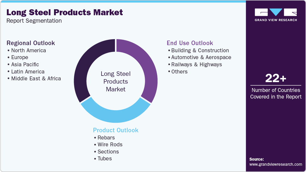 Global Long Steel Products Market Report Segmentation