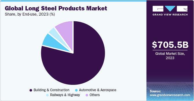 Global long steel products market share and size, 2022