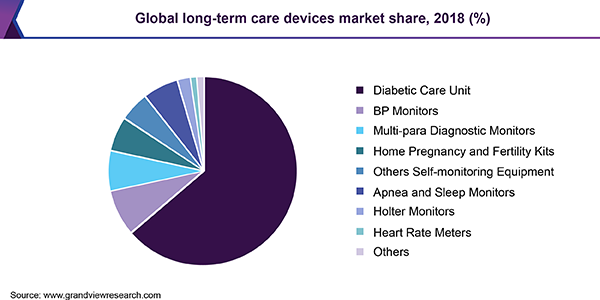 Global long-term care devices market share, 2018 (%)