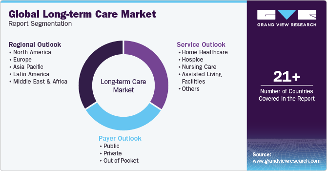 Global Long-term Care Market Report Segmentation