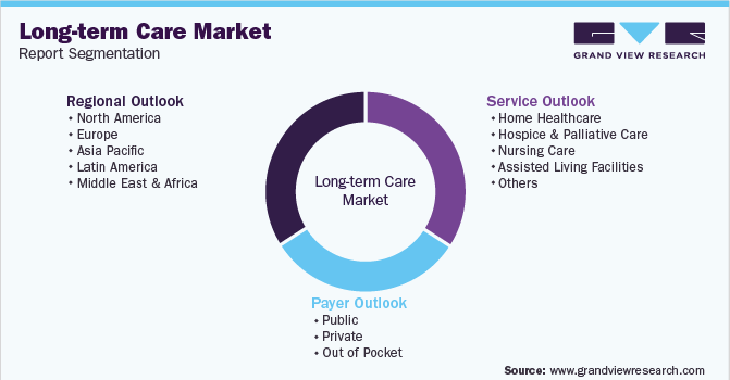Global Long-term Care Market Segmentation