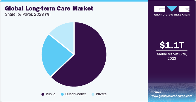 Global long term care market share, by region, 2018 (%)