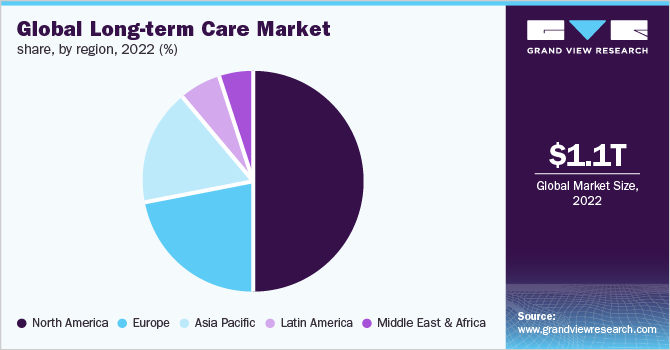 Global long-term care market share, by region, 2022 (%)