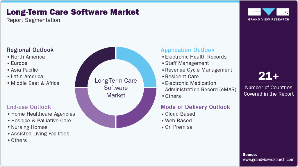 Global Long-Term Care Software Market Report Segmentation Global Long-Term Care Software Market Report Segmentation