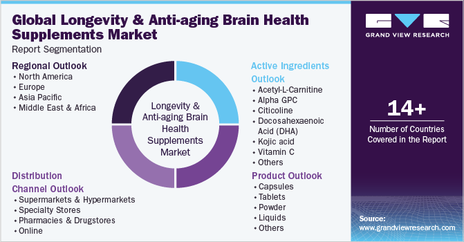 Global Longevity And Anti-aging Brain Health Supplements Market Report Segmentation