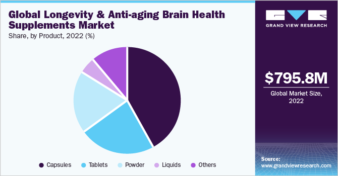 Global longevity and anti-aging brain health supplements market share and size, 2022
