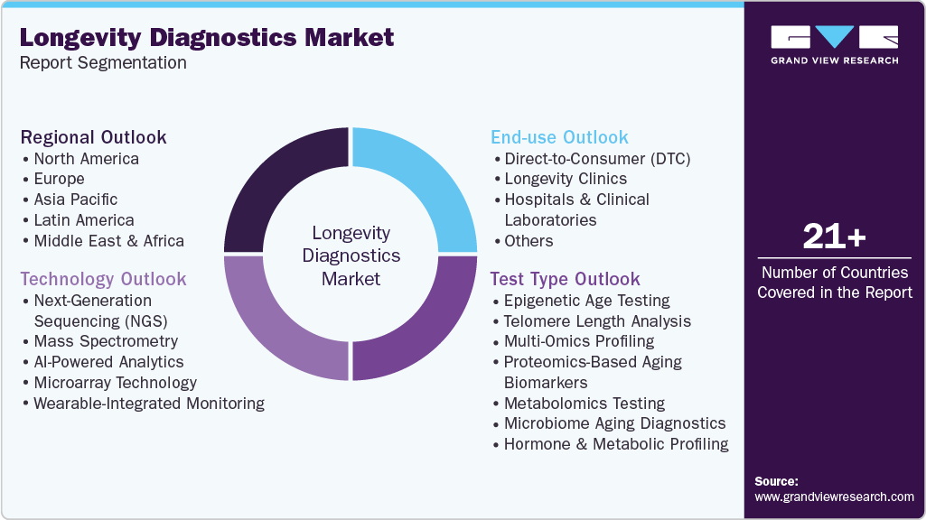 Global Longevity Diagnostics Market Report Segmentation Global Longevity Diagnostics Market Report Segmentation