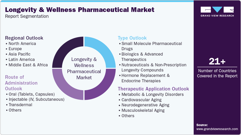 Global Longevity And Wellness Pharmaceutical Market Report Segmentation