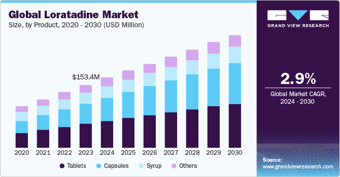 Global Loratadine Market Size, By Product, 2020 - 2030 (USD Million)