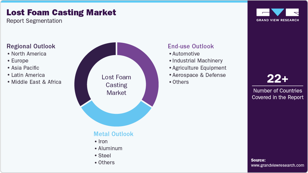 Global Lost Foam Casting Market Report Segmentation Global Lost Foam Casting Market Report Segmentation