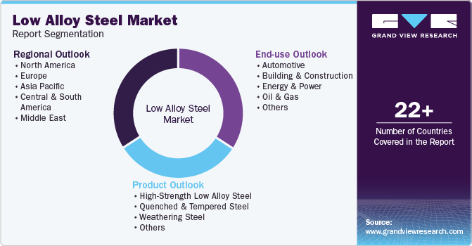 Global Low Alloy Steel Market Report Segmentation