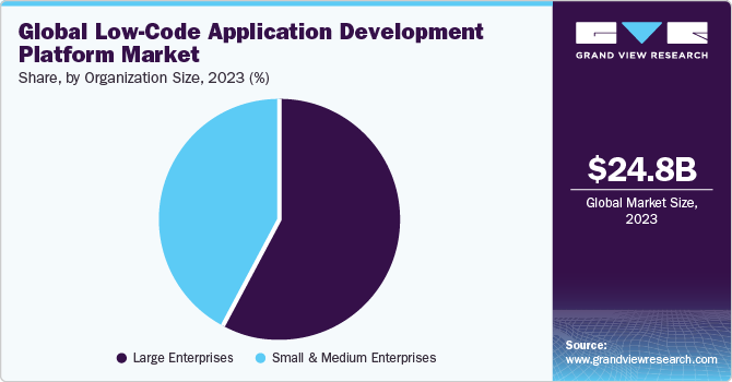Global Low-Code Application Development Platform Market share and size, 2023