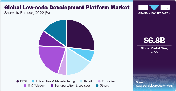 Global low-code development platform market share, by end-use, 2021 (%)