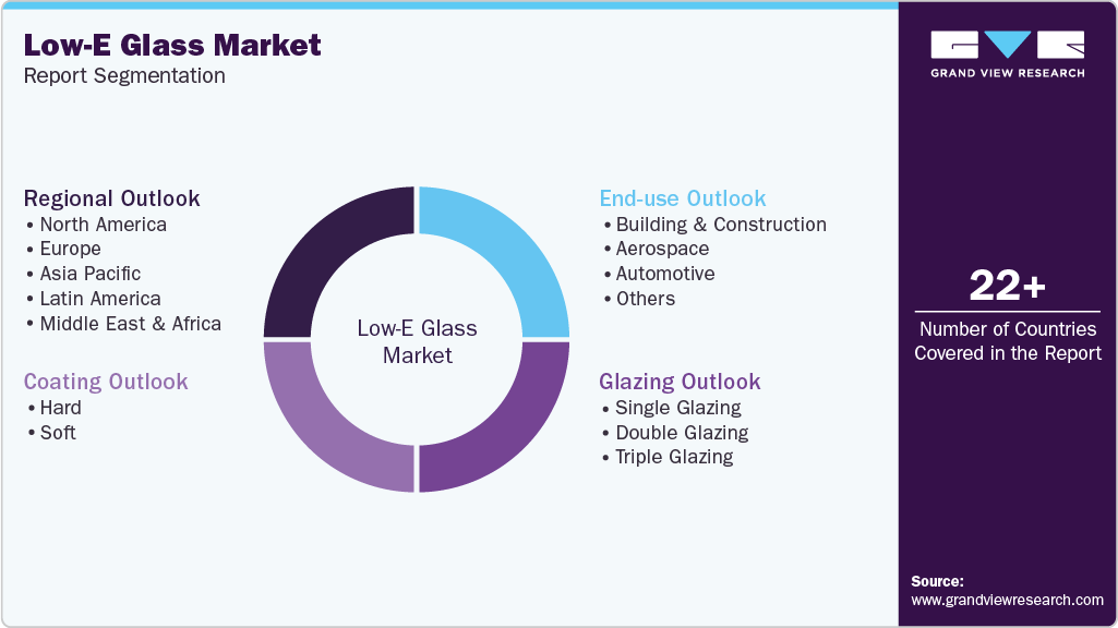 Global Low-E Glass Market Report Segmentation Global Low-E Glass Market Report Segmentation