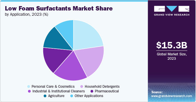 Low Foam Surfactants Market Share by Application, 2023 (%) Low Foam Surfactants Market Share by Application, 2023 (%)