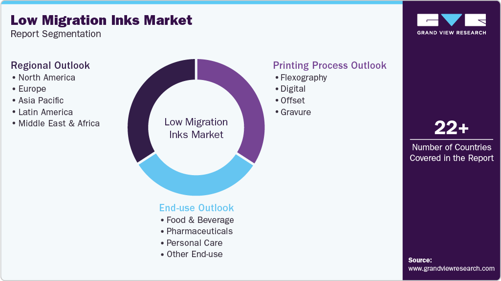 Global Low Migration Inks Market Report Segmentation