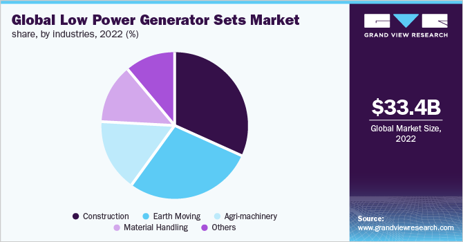  Global low power generator sets market share, by industries, 2022 (%)