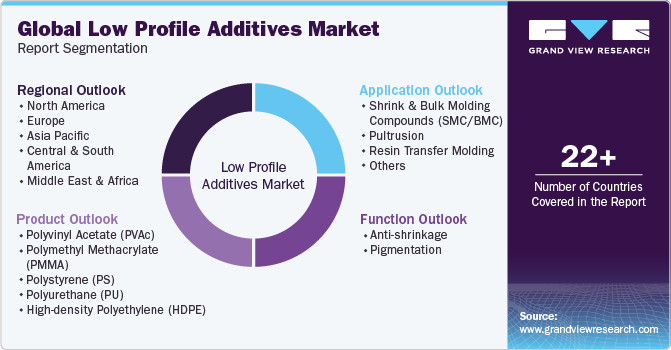 Global Low Profile Additives Market Report Segmentation