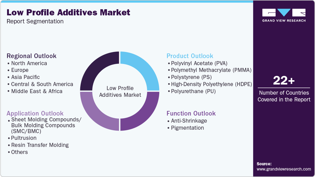Global Low Profile Additives Market Report Segmentation