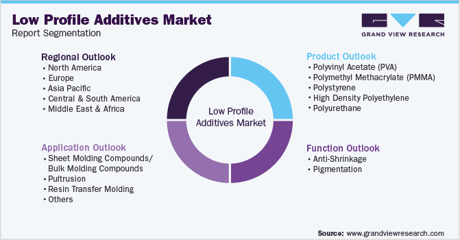 Global Low Profile Additives Market Segmentation