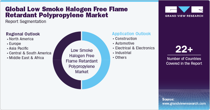 Global Low Smoke Halogen Free Flame Retardant Polypropylene Market Report Segmentation