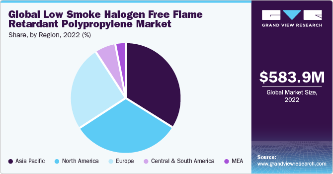 Global Low Smoke Halogen Free Flame Retardant Polypropylene Market share and size, 2022