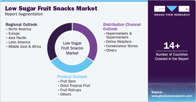 Global Low Sugar Fruit Snacks Market Report Segmentation