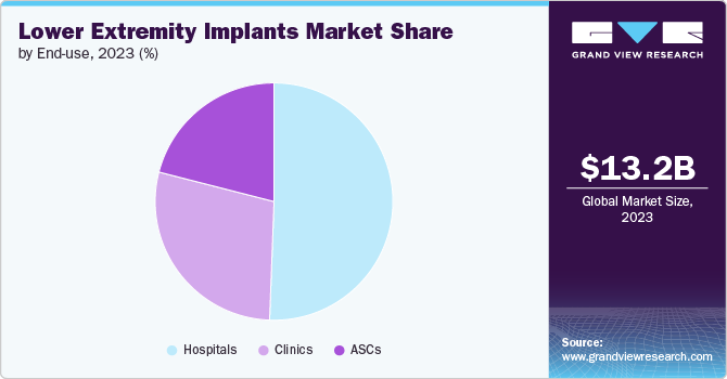 Lower Extremity Implants Market Share by End-use, 2023 (%)