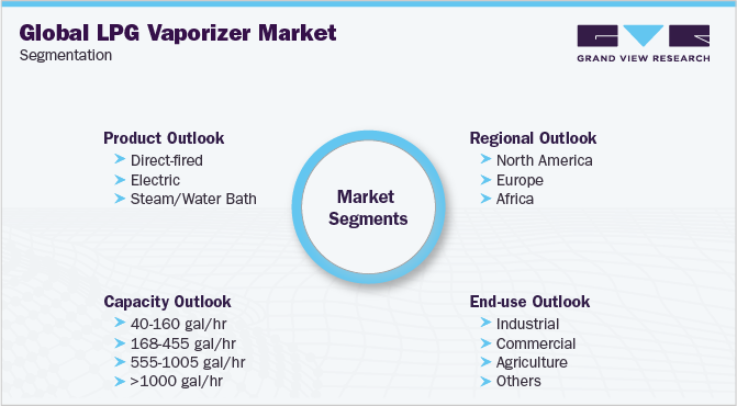 Global LPG Vaporizer Market Segmentation