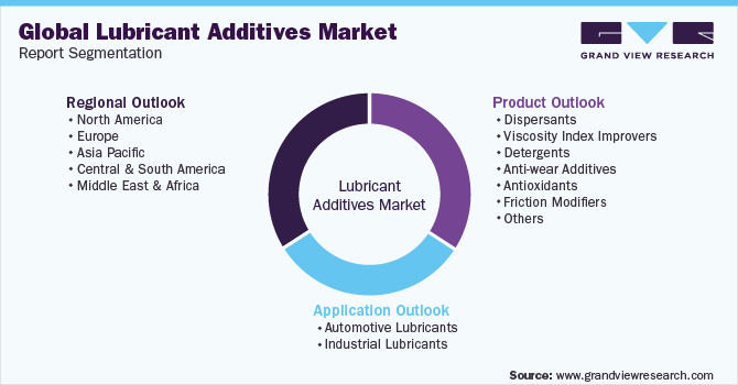 Global Lubricant Additives Market Report Segmentation