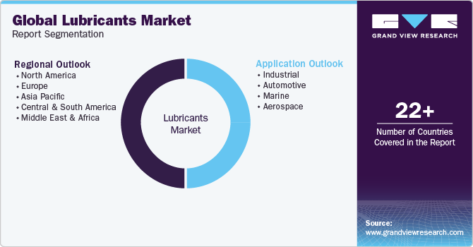 Global Lubricants Market Report Segmentation