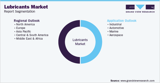 Global Lubricants Market Segmentation
