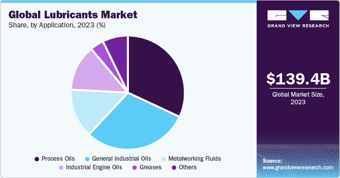 Global Lubricants Market share and size, 2023